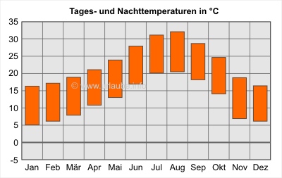 Tages- und Nachttemperaturen