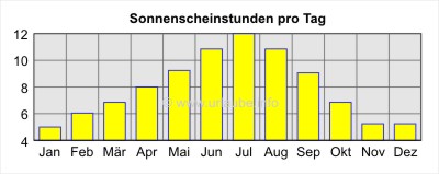 Sonnenscheinstunden pro Tag