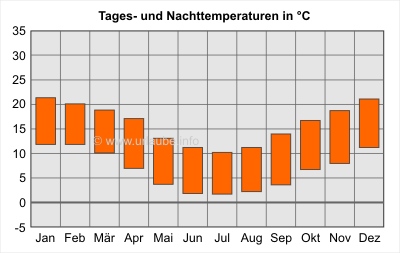 Balken oben: Tagesdurchschnittstemperaturen; Balken unten: Nacht-Durchschnittstemperaturen