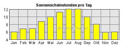 Sonnenscheinstunden pro Tag an der Algarve