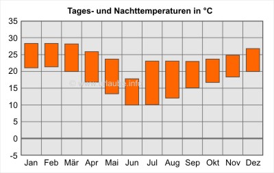 Tages- und Nachttemperaturen