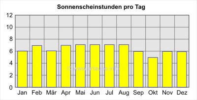 Sonnenscheinstunden