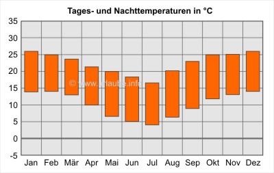 Tages- und Nachttemperaturen