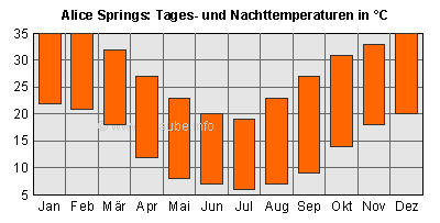 Balken oben: Tagesdurchschnittstemperaturen; Balken unten: Nacht-Durchschnittstemperaturen