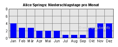 Niederschlagstage pro Monat