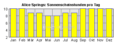 Sonnenscheinstunden pro Tag