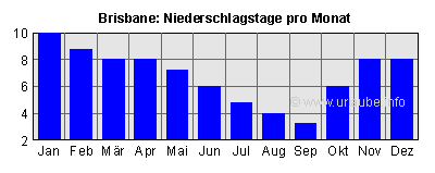 Niederschlagstage pro Monat