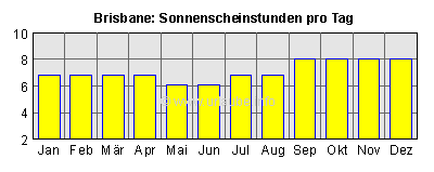 Sonnenscheinstunden pro Tag