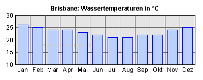 Wassertemperaturen