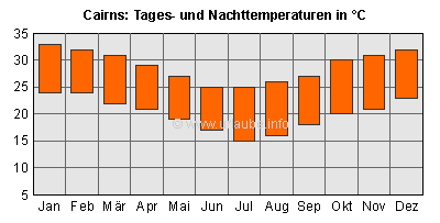 Balken oben: Tagesdurchschnittstemperaturen; Balken unten: Nacht-Durchschnittstemperaturen