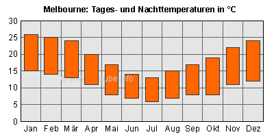 Balken oben: Tagesdurchschnittstemperaturen; Balken unten: Nacht-Durchschnittstemperaturen