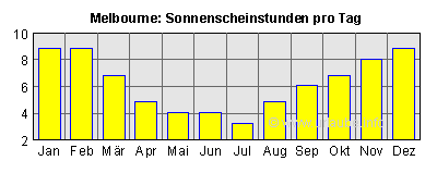 Sonnenscheinstunden pro Tag