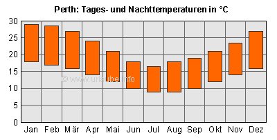 Balken oben: Tagesdurchschnittstemperaturen; Balken unten: Nacht-Durchschnittstemperaturen