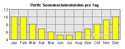 Sonnenscheinstunden pro Tag