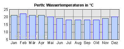 Wassertemperaturen