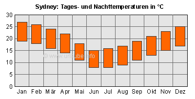 Balken oben: Tagesdurchschnittstemperaturen; Balken unten: Nacht-Durchschnittstemperaturen