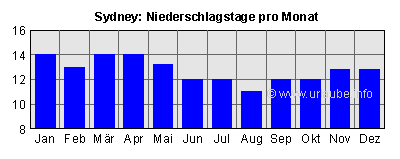 Niederschlagstage pro Monat