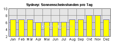 Sonnenscheinstunden pro Tag