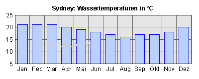 Wassertemperaturen