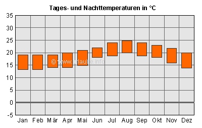 Tages- und Nachttemperaturen