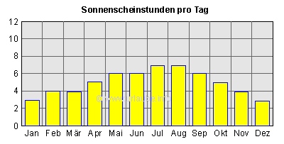 Sonnenscheinstunden