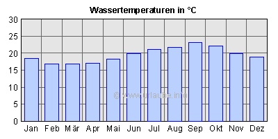 Wassertemperaturen