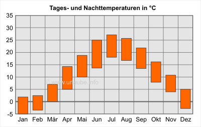 Balken oben: Tagesdurchschnittstemperaturen; Balken unten: Nacht-Durchschnittstemperaturen