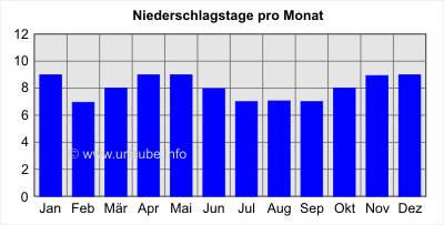 Niederschlagstage pro Monat