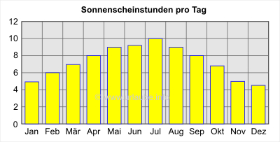 Sonnenscheinstunden pro Tag