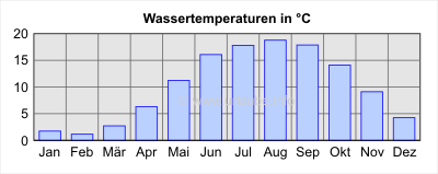 Wassertemperaturen