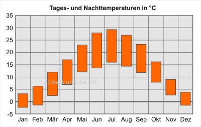 Balken oben: Tagesdurchschnittstemperaturen; Balken unten: Nacht-Durchschnittstemperaturen