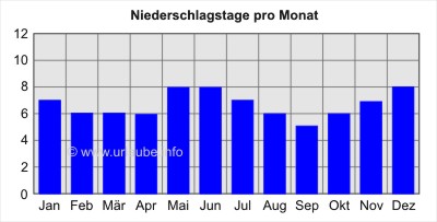 Niederschlagstage pro Monat