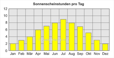 Sonnenscheinstunden pro Tag