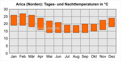 Balken oben: Tagesdurchschnittstemperaturen; Balken unten: Nacht-Durchschnittstemperaturen