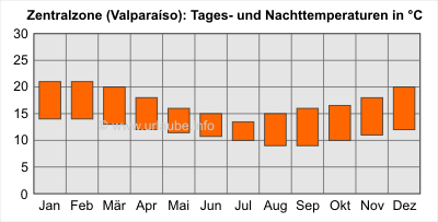 Balken oben: Tagesdurchschnittstemperaturen; Balken unten: Nacht-Durchschnittstemperaturen