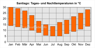 Balken oben: Tagesdurchschnittstemperaturen; Balken unten: Nacht-Durchschnittstemperaturen