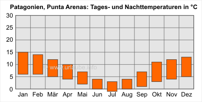 Balken oben: Tagesdurchschnittstemperaturen; Balken unten: Nacht-Durchschnittstemperaturen