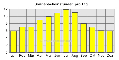 Sonnenscheinstunden