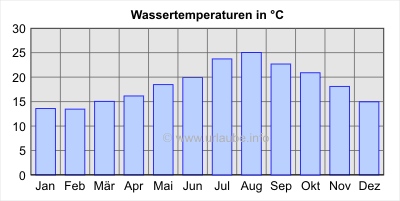 Wassertemperaturen