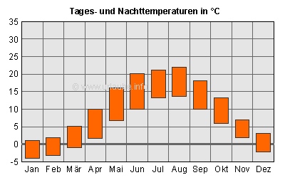 Balken oben: Tagesdurchschnittstemperaturen; Balken unten: Nacht-Durchschnittstemperaturen