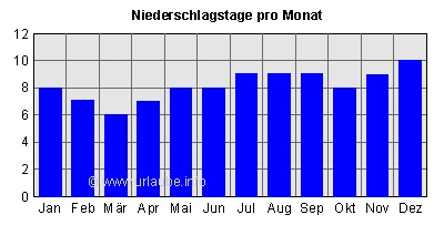 Niederschlagstage pro Monat