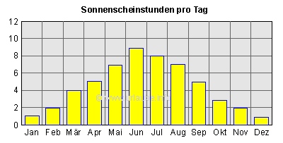 Sonnenscheinstunden pro Tag