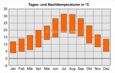 Balken oben: Tagesdurchschnittstemperaturen; Balken unten: Nacht-Durchschnittstemperaturen