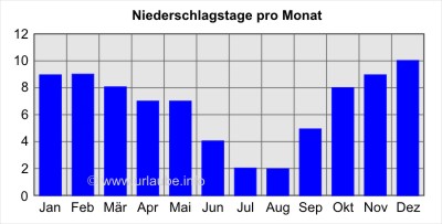 Niederschlagstage pro Monat