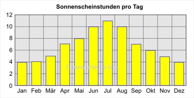 Sonnenscheinstunden pro Tag