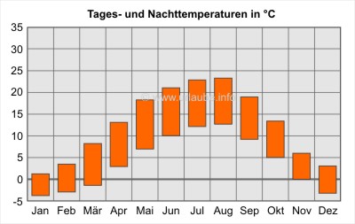 Balken oben: Tagesdurchschnittstemperaturen; Balken unten: Nacht-Durchschnittstemperaturen