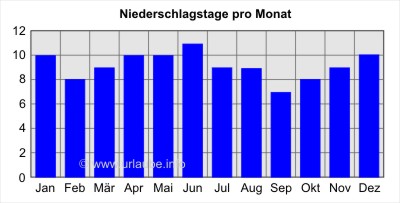 Niederschlagstage pro Monat