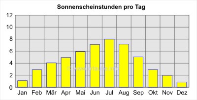 Sonnenscheinstunden pro Tag