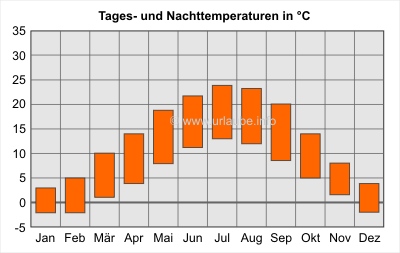 Balken oben: Tagesdurchschnittstemperaturen; Balken unten: Nacht-Durchschnittstemperaturen