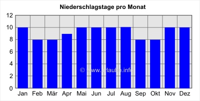 Niederschlagstage pro Monat